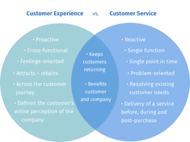 Brand Experience Vs. Customer Experience: True Differences