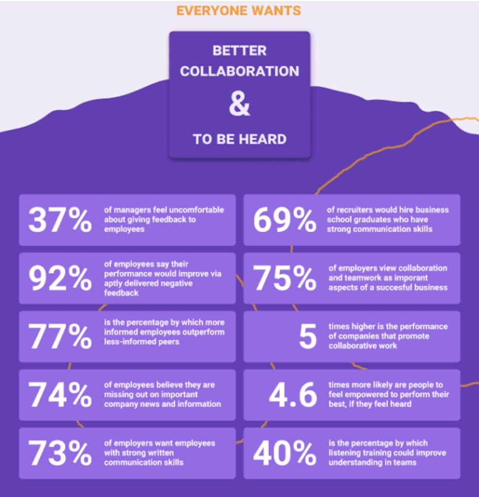 Statistics showing everyone’s need for better communication