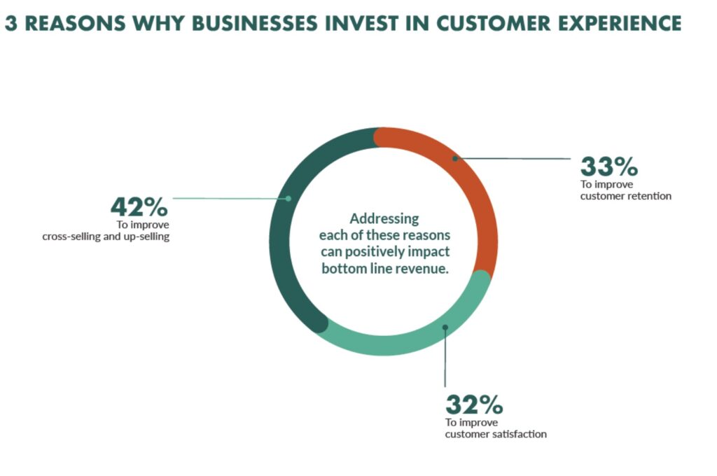 Customer experience is important for selling, satisfaction, and retention