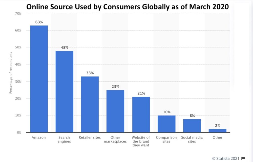 Chart showing how Amazon is the most popular place people search for products, followed by search engines