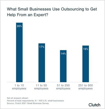 Survey showing percentages of small businesses that outsource sales team