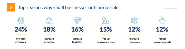 Statistics showing reasons small businesses outsource sales