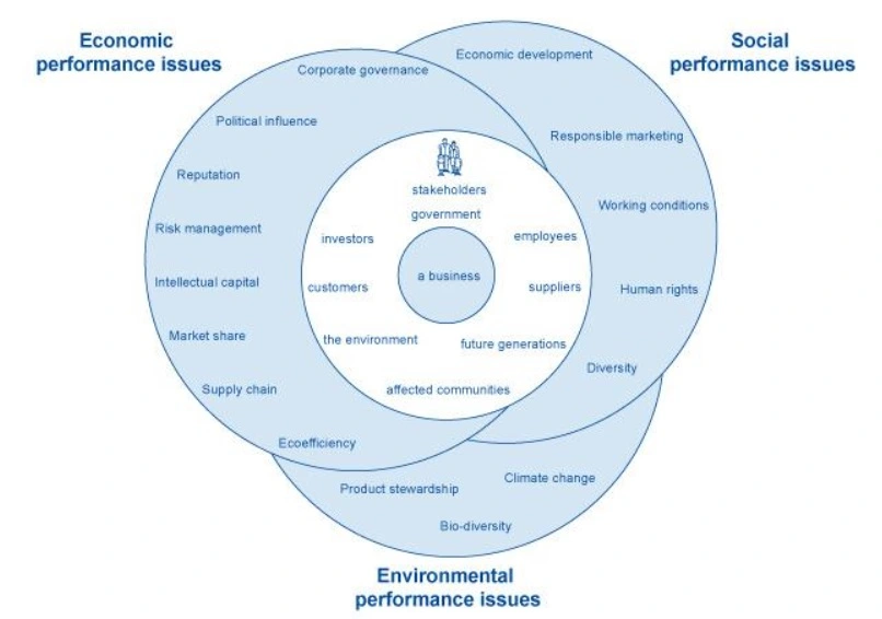 CSR activities can be social, environmental, or economic.