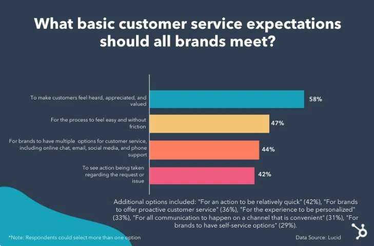 Customers expect customer service to make them feel valued.