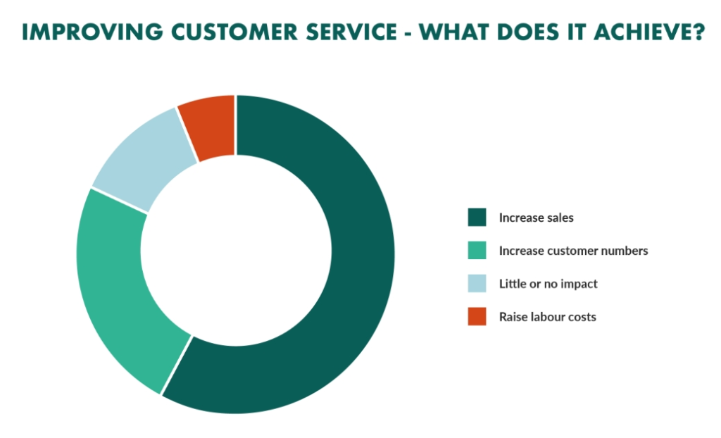 Improving customer service helps increase overall sales