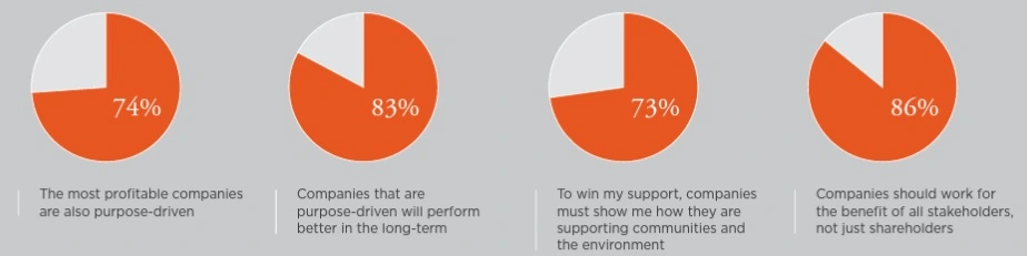 Most investors only invest in purpose-driven companies.