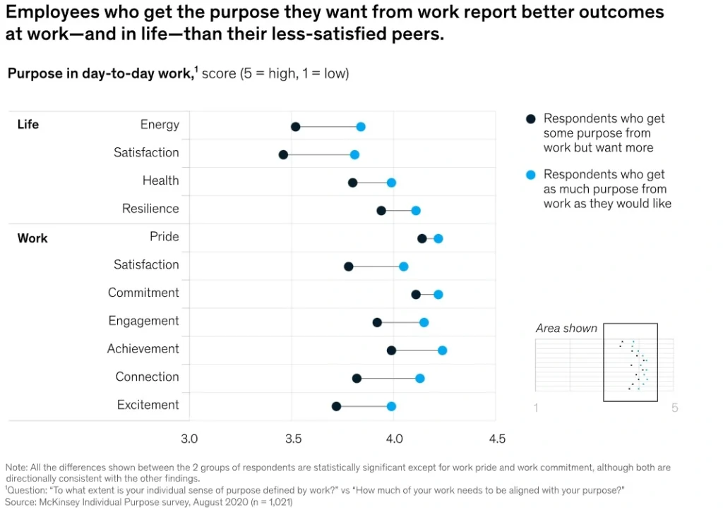 Employees with more purpose feel more satisfied with their jobs.