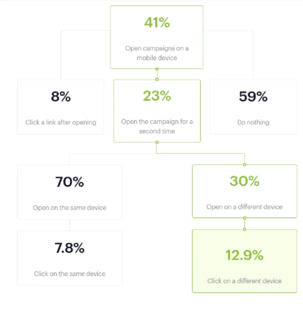 Percentage of readers who use mobile devices versus desktop for first and second clicks