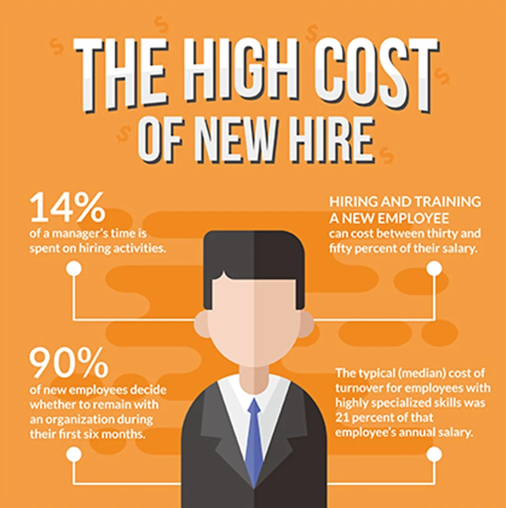 Onboarding a new hire costs money and time.