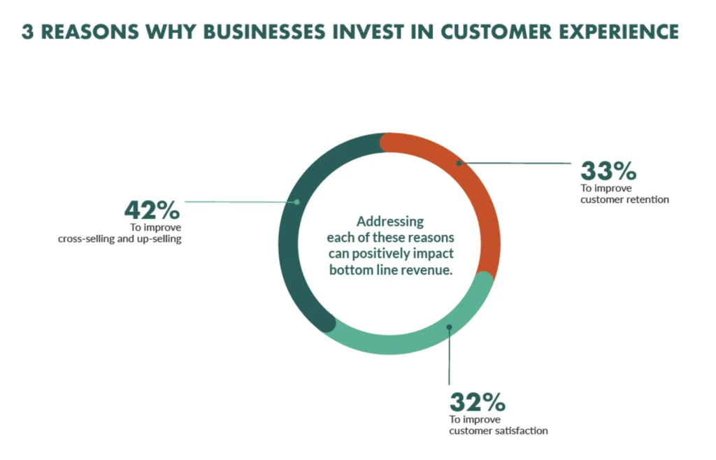 Why businesses invest in customer experience: improve cross-selling, customer satisfaction, and customer retention