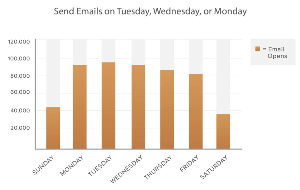 Monday, Tuesday, and Wednesday see the highest email open rates