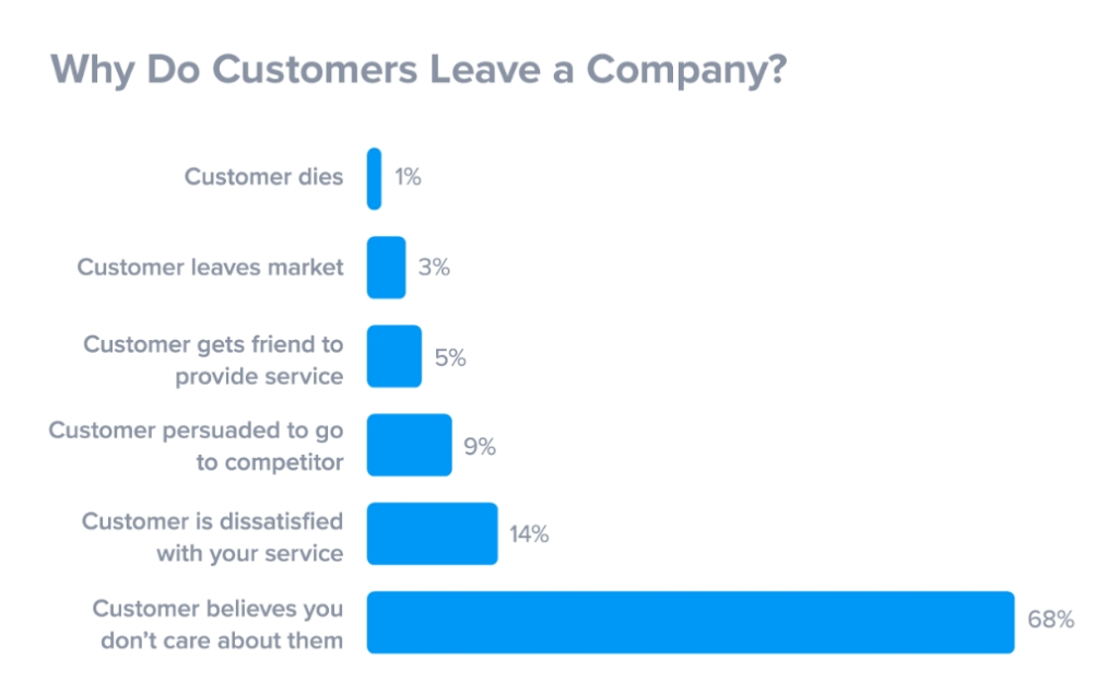 Customers need to feel like you care about them to improve customer retention 