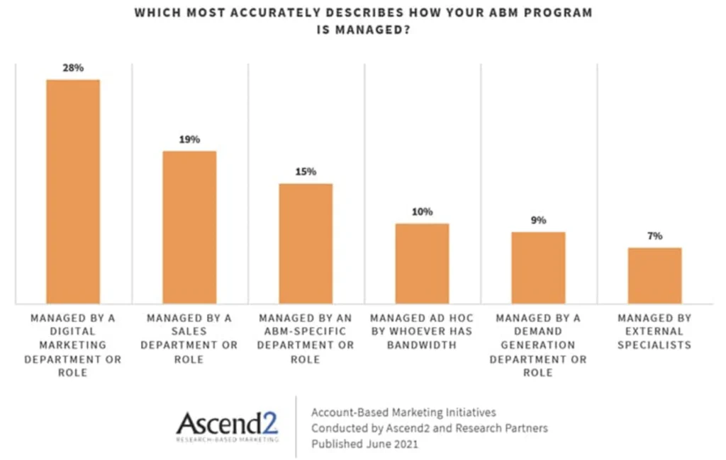 Who manages most ABM strategies