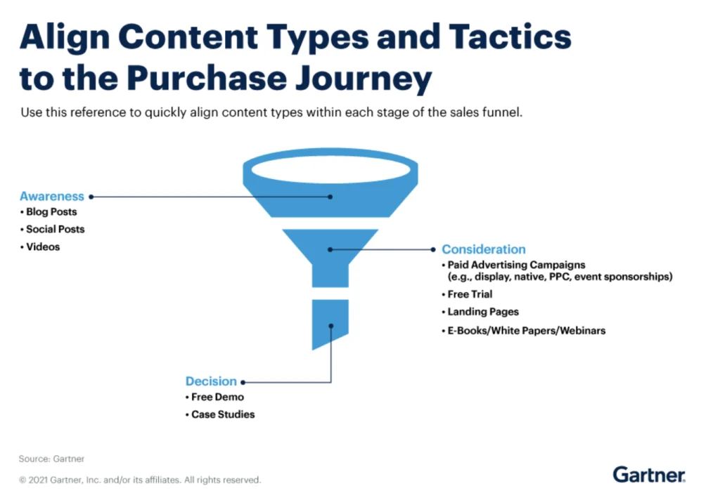 Types of content for each stage of the purchase journey