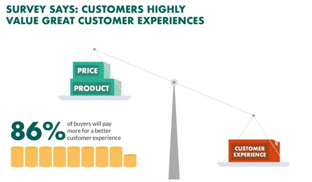 Customers are beginning to value experience over price.