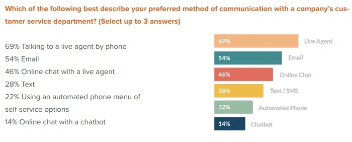 Most customers still prefer to speak with a live agent.