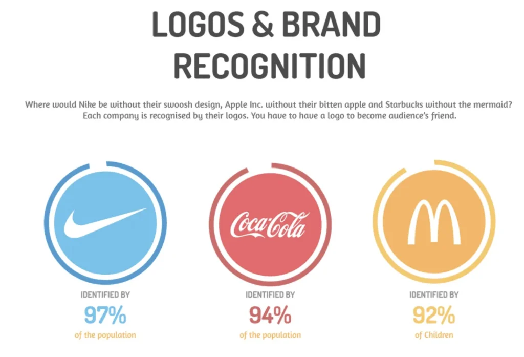 Famous brands most of the world’s population recognizes
