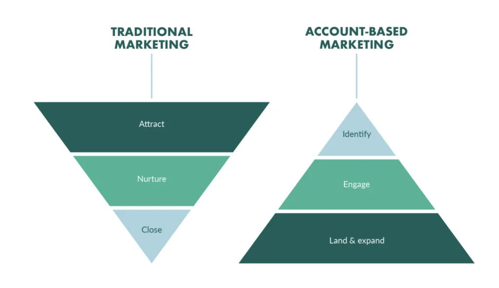 ABM sales funnel