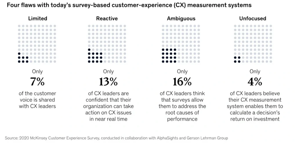 Surveys tend to be limited and ambiguous.