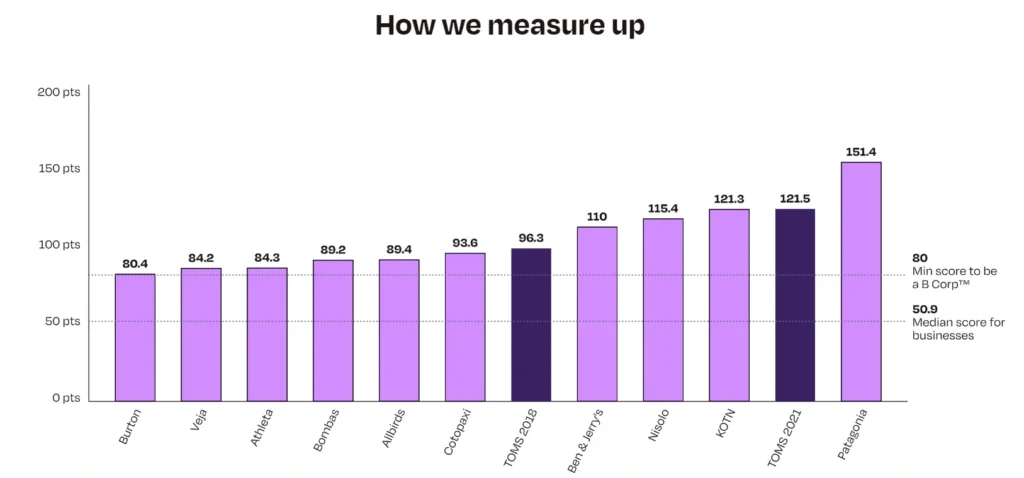 TOMS has increased its B Corp score since 2018.