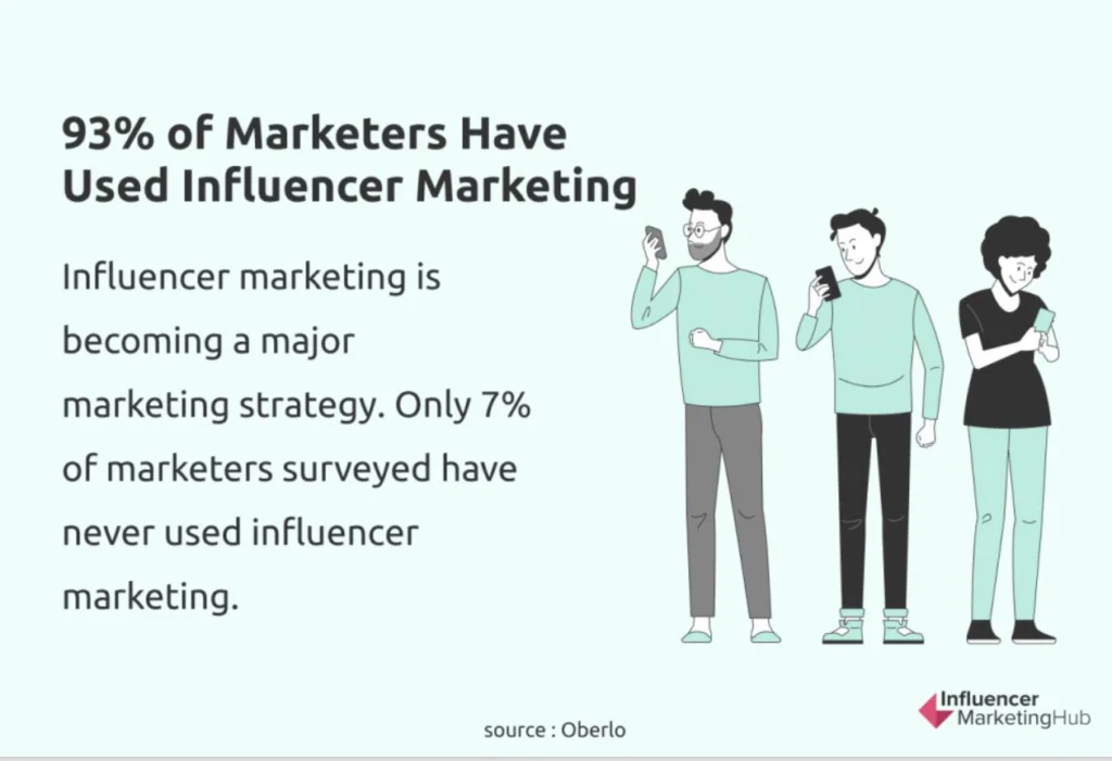 93% of marketers used influencer marketing