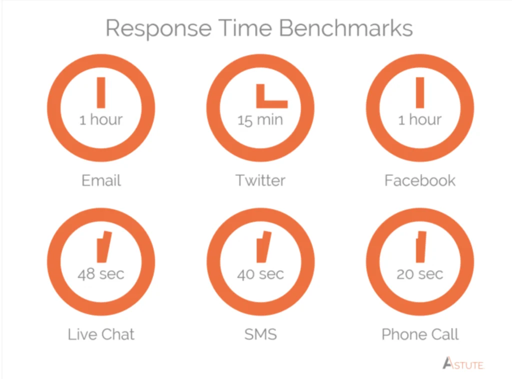 Response time benchmarks
