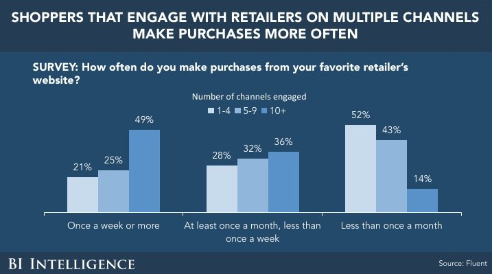 Infographic from Shopify illustrating how often people who interact with brands on multiple channels buy more often. This information is a key indicator of why omnichannel marketing is so important.