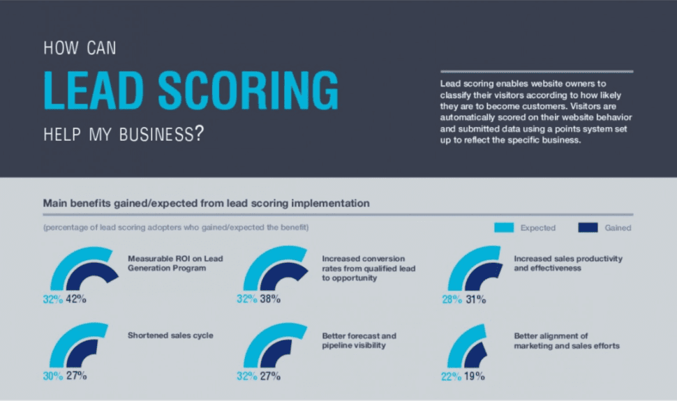 Infograph of the benefits of lead scoring
