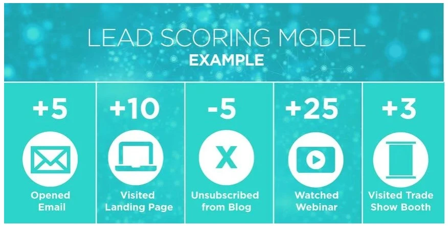 Image of a lead scoring model example, representing different ways to determine a prospect's score.    
