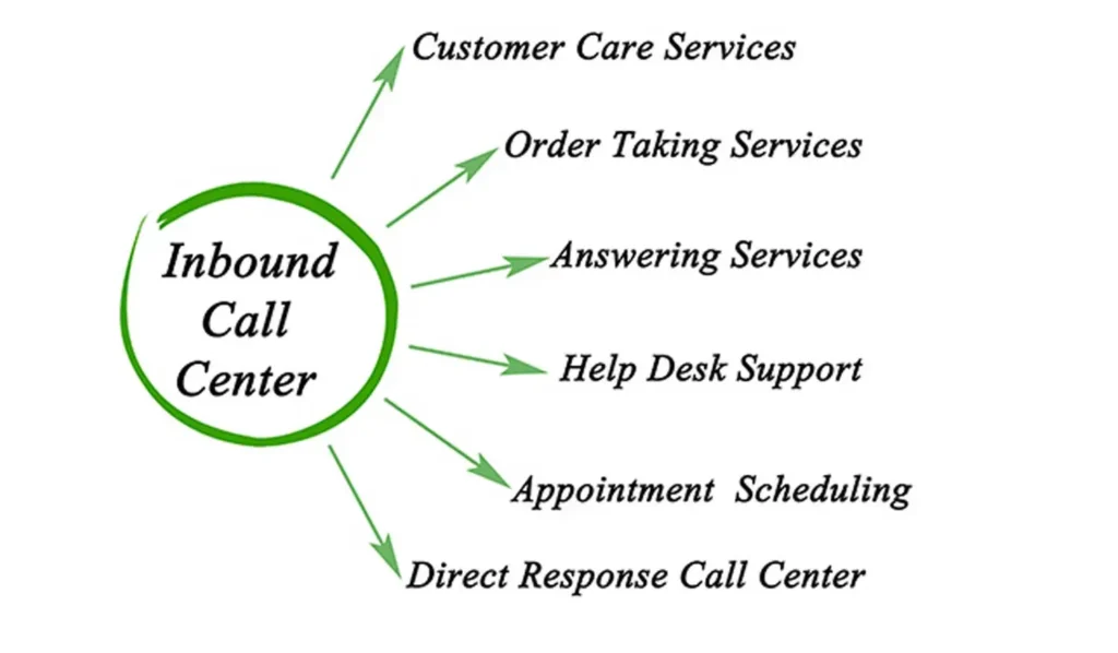 Inbound call centers serve many purposes, from customer care to help desk support.