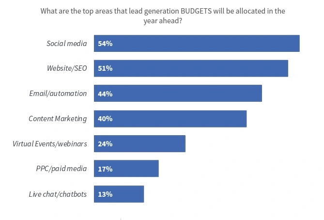 Social media is the top spending channel for lead generation.