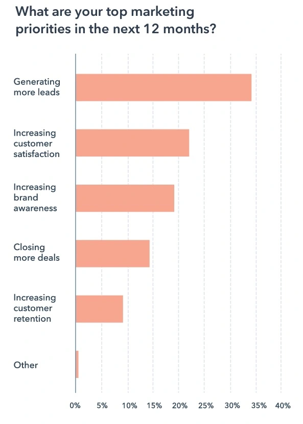 Lead generation was the top priority for marketers in 2021.