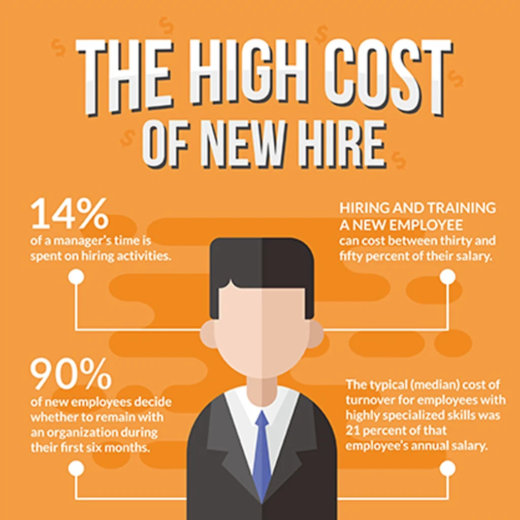 Onboarding a new hire can be expensive.