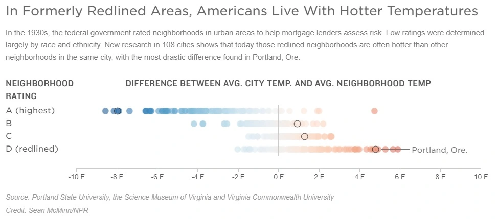 Redlined neighborhoods are hotter today than higher-rated neighborhoods.