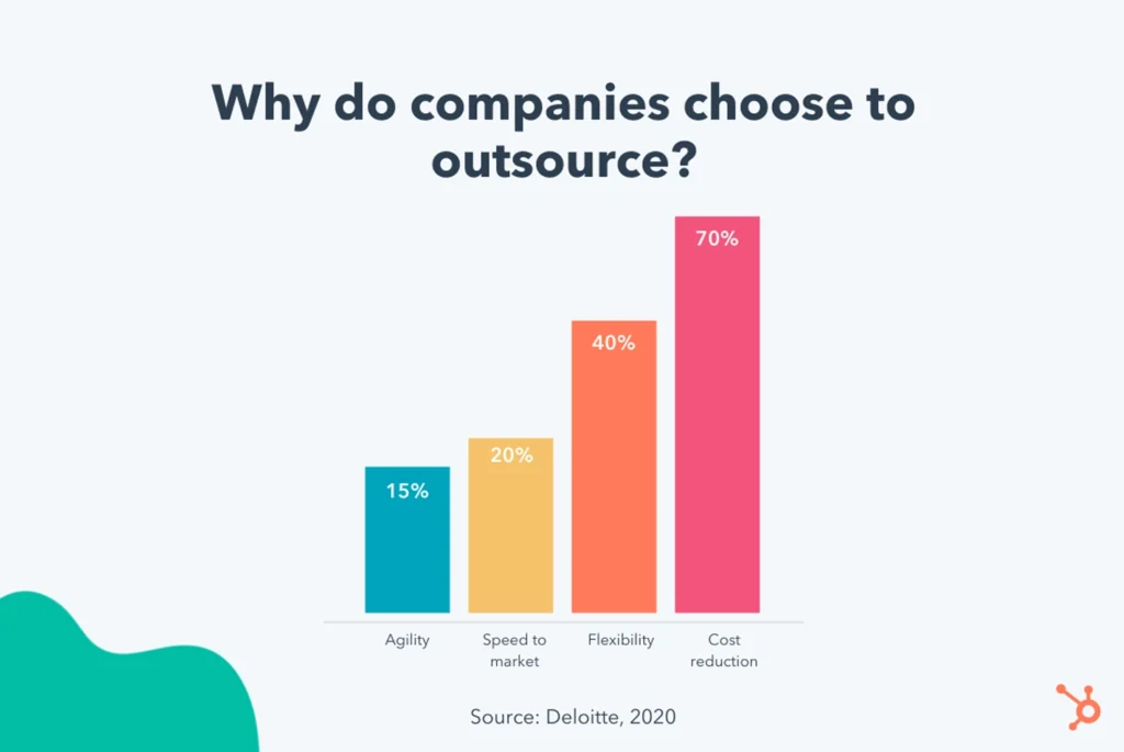 From increasing agility to minimizing costs, there are various reasons a company chooses to outsource.