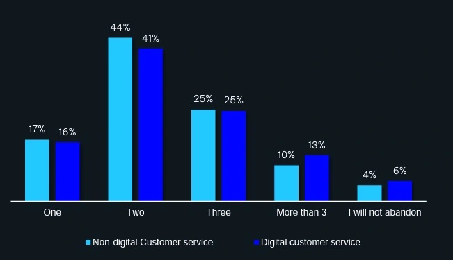 After only two negative interactions, more than 40% of customers will abandon a brand.