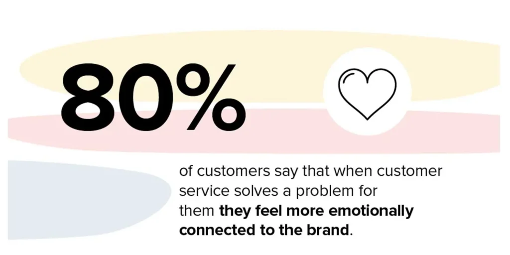 Customer service can create emotional connections that lead to brand loyalty.