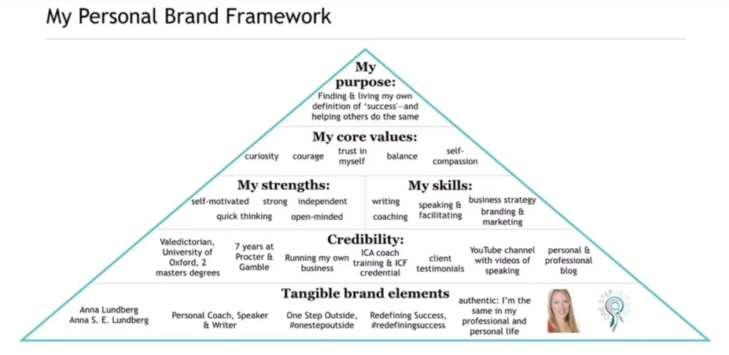A personal brand framework can help you visualize your strengths and find your purpose.