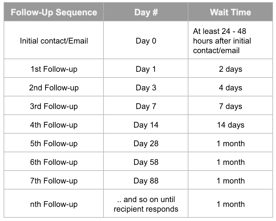 A table breaking down an example follow-up timeframe. Following a rigid schedule like this will help minimize lack of follow-up, a critical sales mistake.