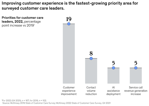 A graph showing that improving customer experience is the top priority for business leaders in 2022.