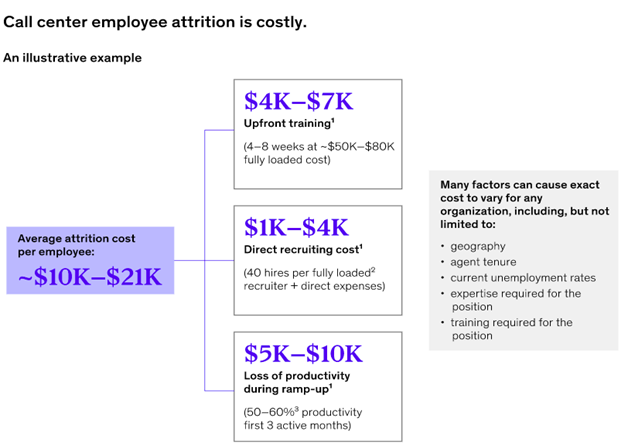Call center employee attrition is costly. 