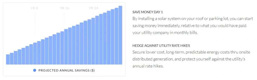 Wunder promotes its social impact by helping businesses transition to solar energy.