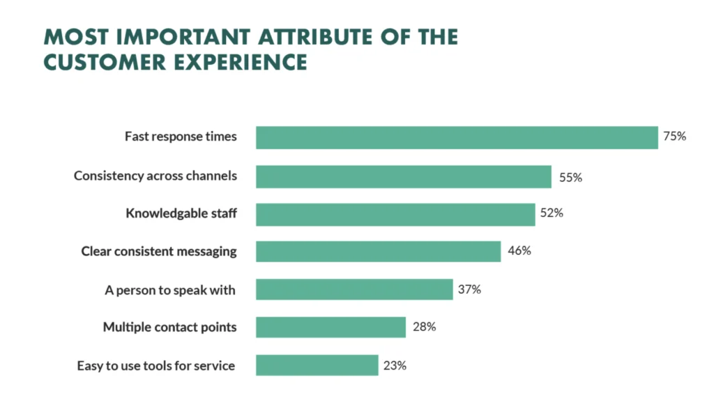 Most important attributes of the customer experience