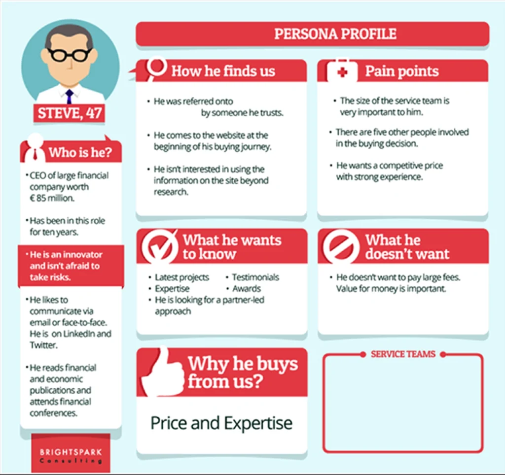 A buyer persona can help you identify your ideal customer and shape your sales approach.