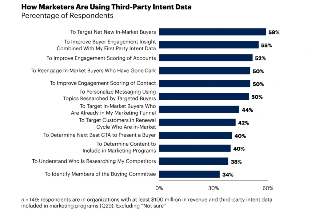 Markets use intent data primarily to target new customers.