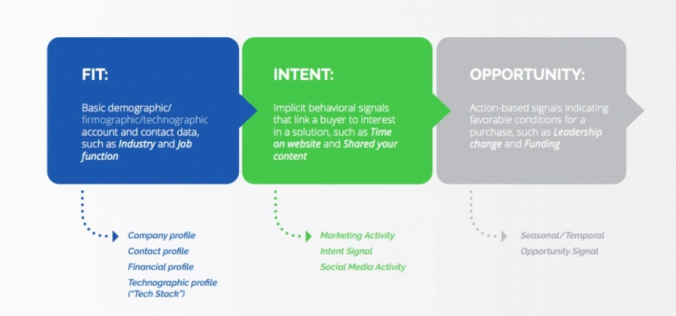 Use all data sources to determine each prospect's fit, intent, and opportunity.