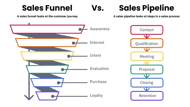 The sales pipeline is different from the sales funnel.