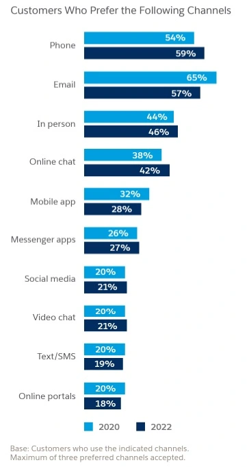 Customers use multiple channels to communicate with businesses.