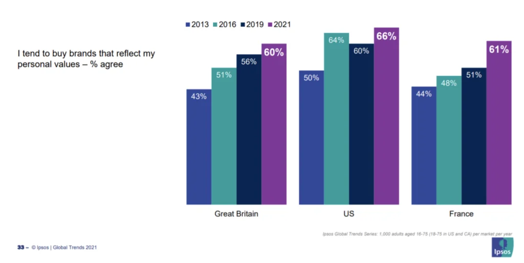 Consumers are more likely to buy from brands reflecting their values