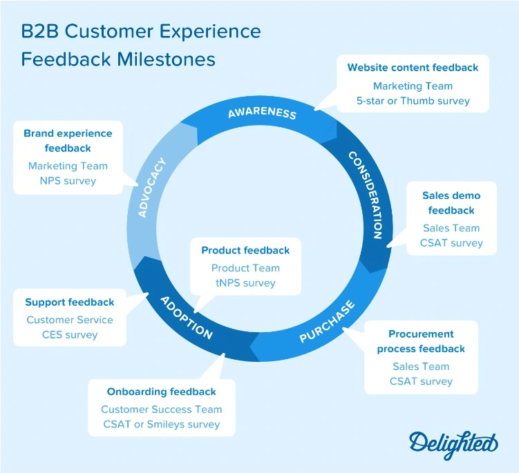 This is an example of a customer experience lifecycle.